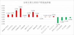 周报：避险帮推金价破3100美元大关！缅甸79级地